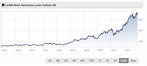 lvmh target price|lvmh stock price chart.